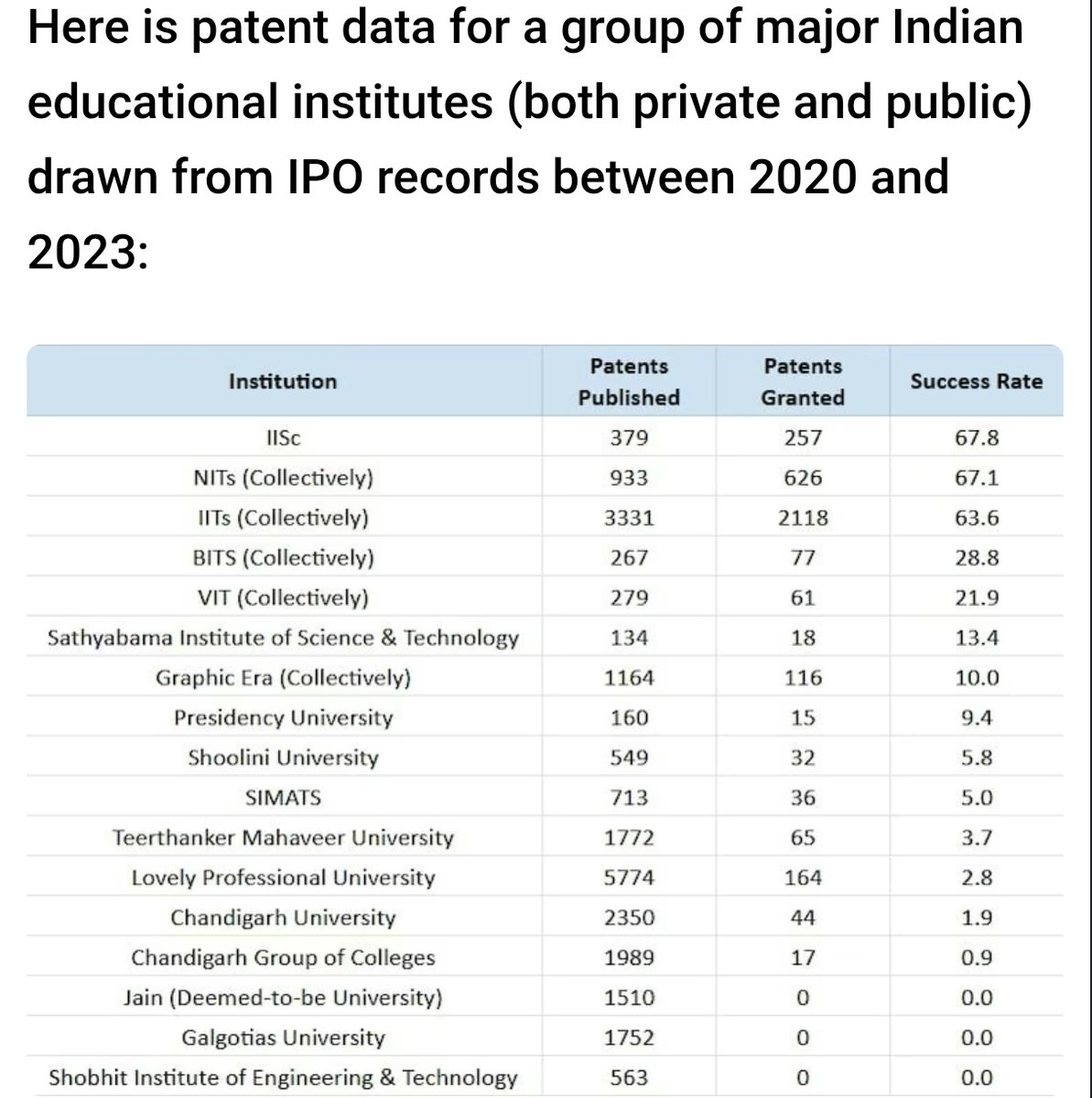 Times4India's tweet photo. It's the same PR stunts by these private universities "to be seen everywhere" without actual output, for buying fake accolades and advertise itself. Like happened in AI summit.

Anyone can file patents if they've money.

Here is the patents granted from 2020-2023.

Source: 
https://t.co/jIA7mApg9X
