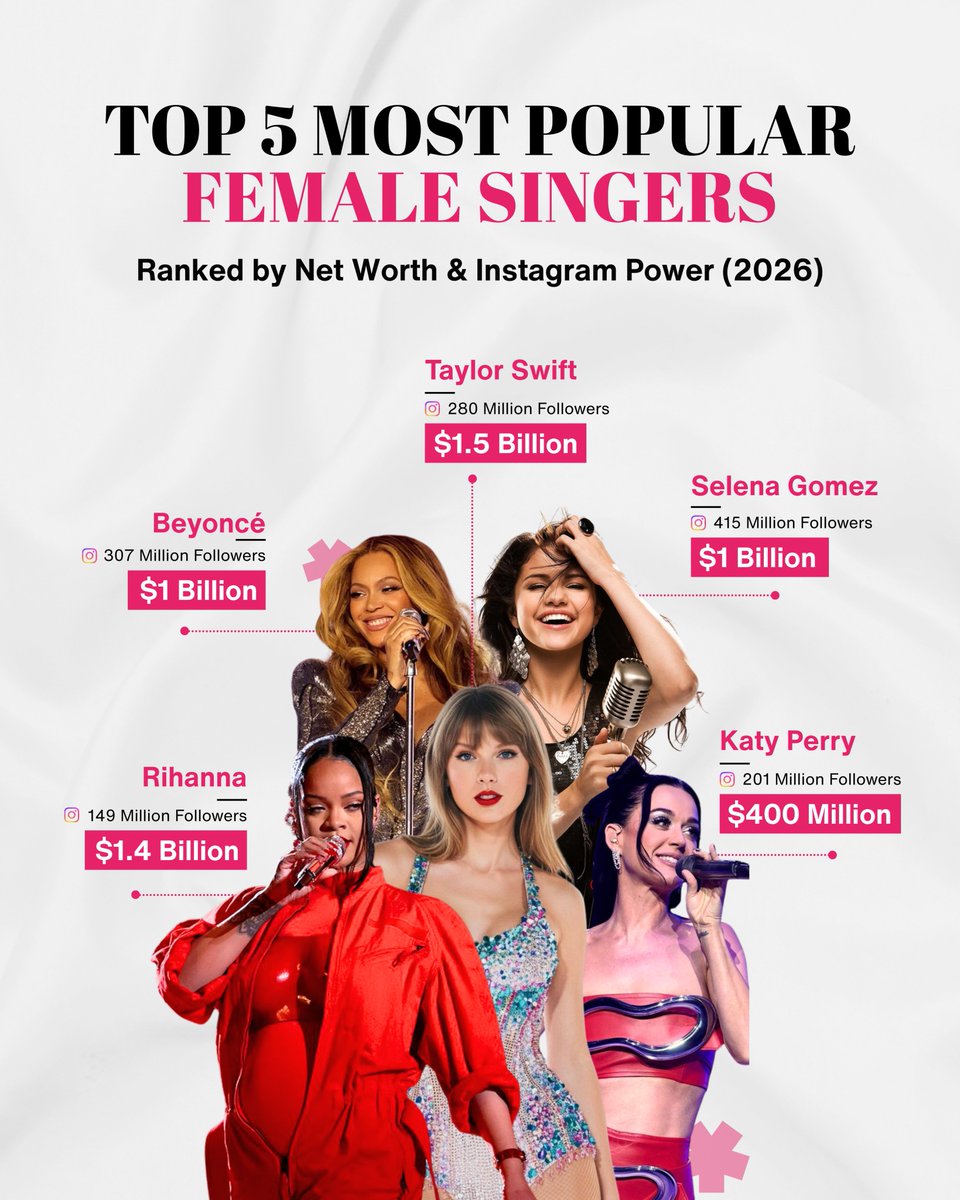 Top 5 Female Singers of 2026

$1B+ net worth. Global empires. Massive influence.
<a href="/taylorswift13/">Taylor Swift</a>, <a href="/rihanna/">Rihanna</a> ,<a href="/selenagomez/">Selena Gomez</a> , <a href="/Beyonce/">BEYONCÉ</a> &amp; <a href="/katyperry/">KATY PERRY</a> lead the power shift.
Who stands out to you?

#TopFemaleSingers #MusicIndustry #PopCulture #WomenInMusic #CIOWomenMagazine