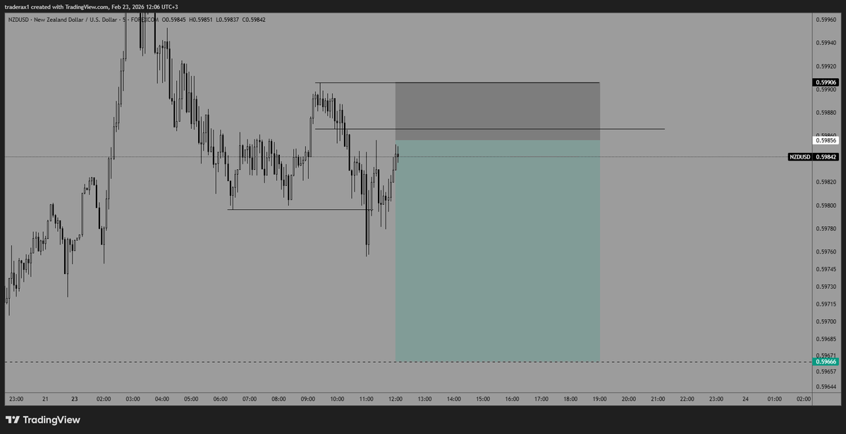 TraderAX_'s tweet photo. #NZDUSD https://t.co/Xzo5HygAqB