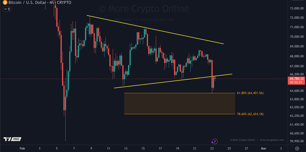 Morecryptoonl's tweet photo. I am watching this micro support zone for $BTC after the breakout to the downside from the triangle.
Bitcoin has already reached the golden ratio level. https://t.co/6vzZnvPYn8