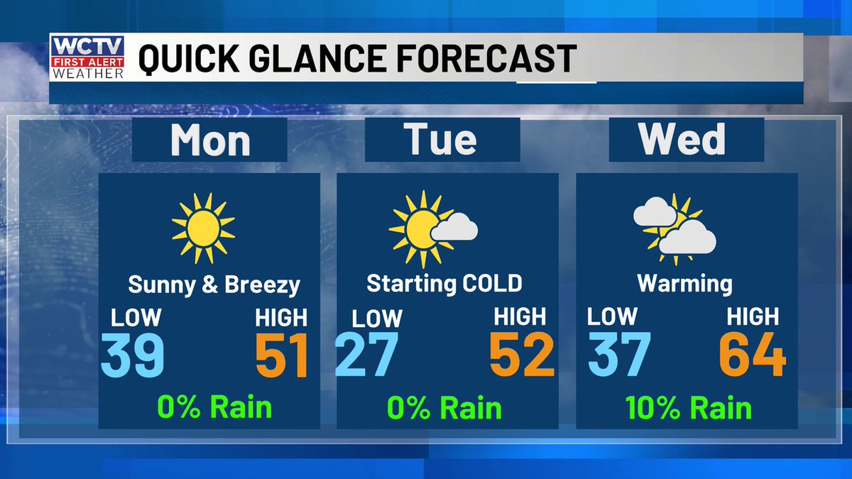 robnucatola's tweet photo. A little more Winter to start the week, breezy and chilly on Monday and then starting below freezing for many of us on Tuesday. Things should warm back up a little after a couple of chilly days and nights. #QGForecast #StillFeb https://t.co/RREIbEhFhX