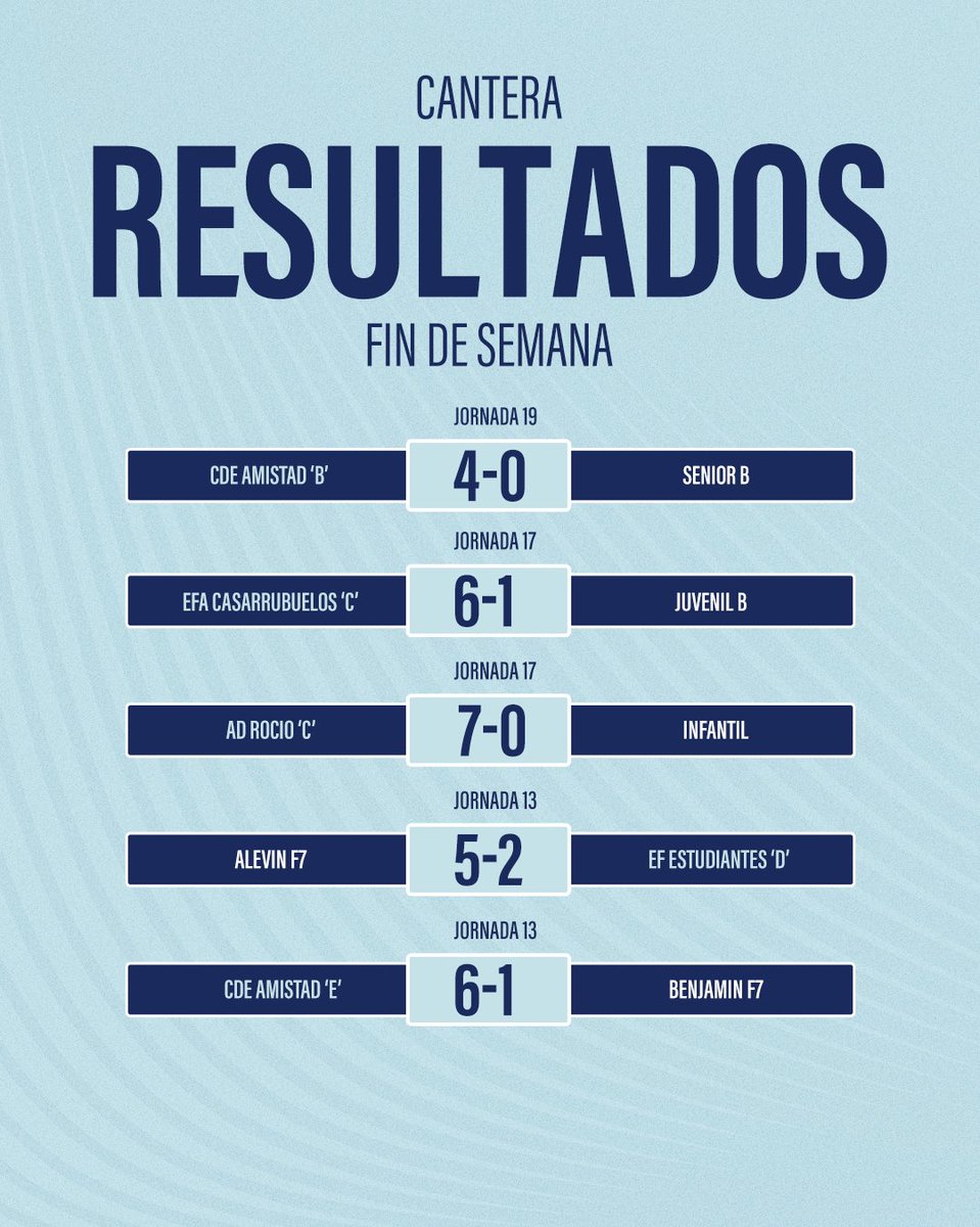somosunionfc's tweet photo. 📜 Resultados del fin de semana en nuestra cantera 🩵

#SomosUnion | #LaIlusionQueNosUne https://t.co/7SrkeasaZc
