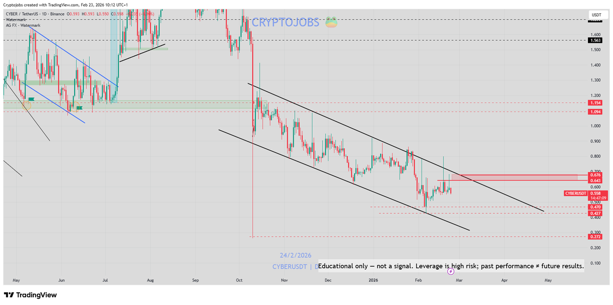 CryptoJobs3's tweet photo. $CYBER : Update 📉

Daily breakout attempt fell short ❌

Chart remains bearish on the higher time frame under the $0.690 - $0.700 range and channel structure.

No buying pressure. If it drops below $0.545, expect a move to $0.510 or $0.475 next 📉

NFA - DYOR 🐸

#cyber #trading