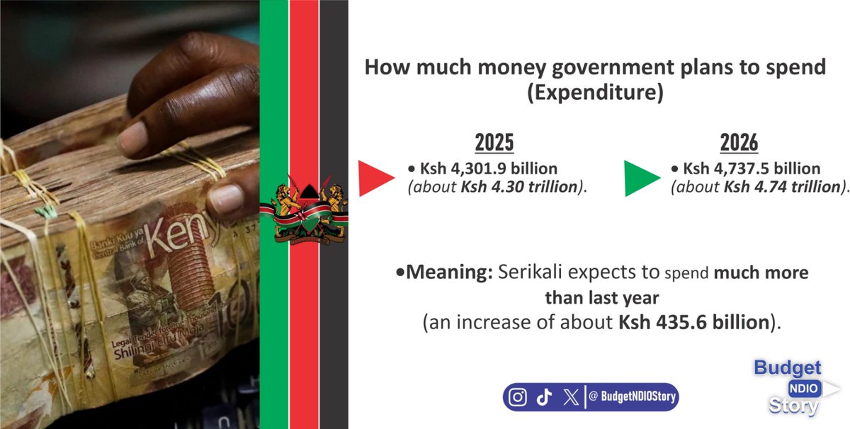 BudgetNdioStory's tweet photo. Budget Policy Statement (BPS), explained in brief:
A pre-budget roadmap that shows how government plans to raise revenue, set spending limits, and finance the budget through borrowing before the full budget is presented.
#BudgetNdioStory #BPS #BudgetLiteracy #Kenya https://t.co/hAKCO3wPp5