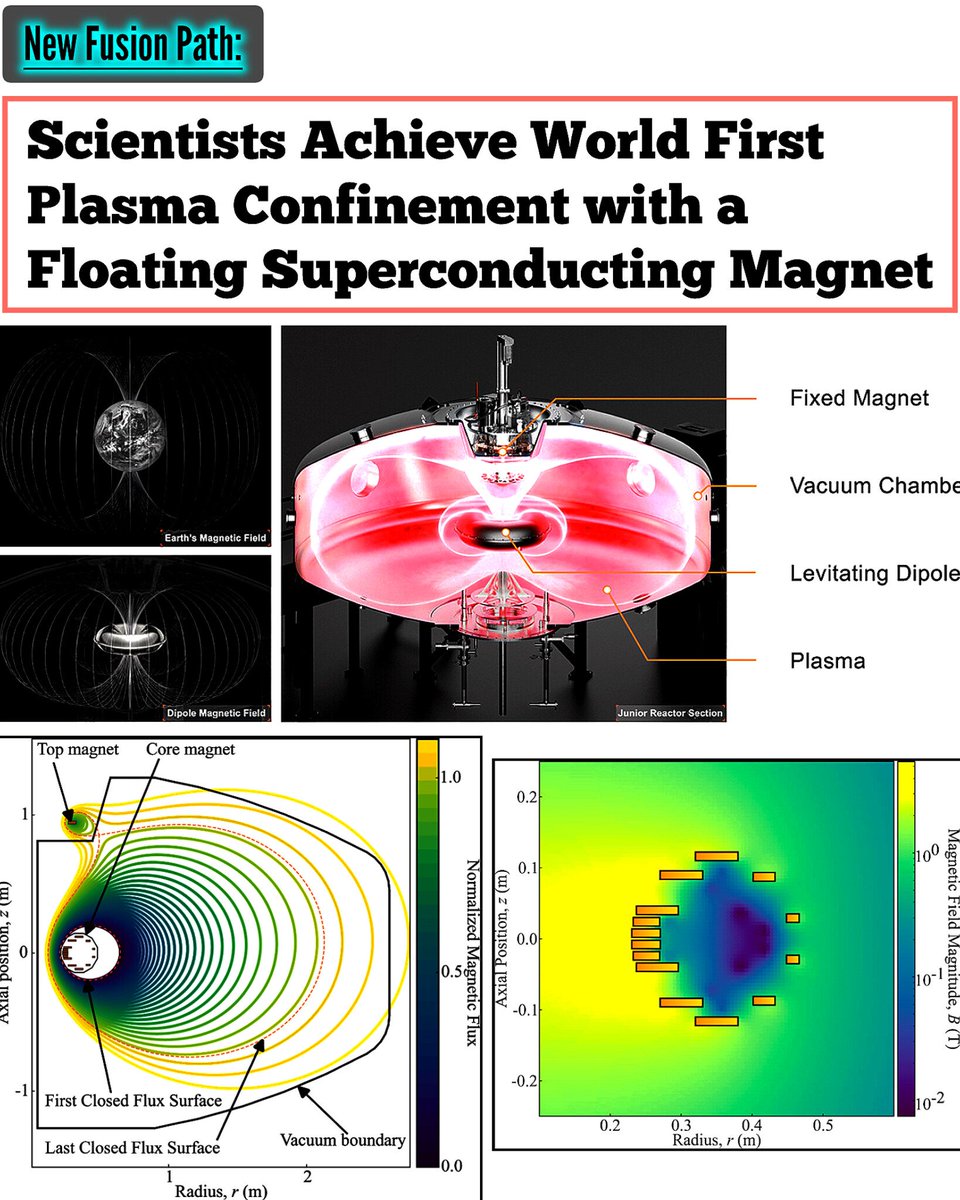 Reminder
 
Scientists in New Zealand built a fusion experiment called the “Junior” Levitated Dipole Experiment, where a powerful superconducting ring magnet actually floats in mid-air inside a vacuum chamber. 

The magnet is extremely strong (about 5.6 tesla) and uses advanced
