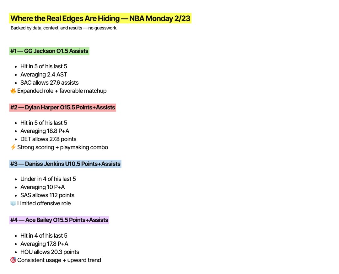 billhpicks's tweet photo. 4 Best NBA Monday Picks🚀

❤️&amp;🔁If You Want These Daily https://t.co/iPm685C9TD