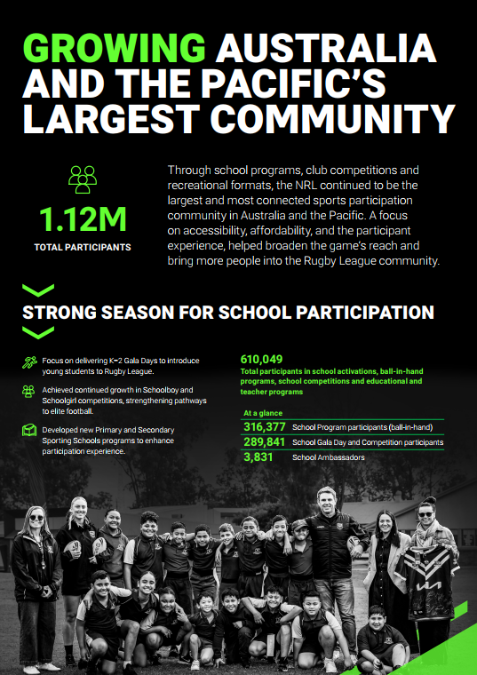 footyindustryAU's tweet photo. Through school programs, club competitions and
recreational formats, the NRL continued to be the
largest and most connected sports participation
community in Australia and the Pacific. A focus
on accessibility, affordability, and the participant
experience, helped broaden the game’s reach and
bring more people into the Rugby League community.