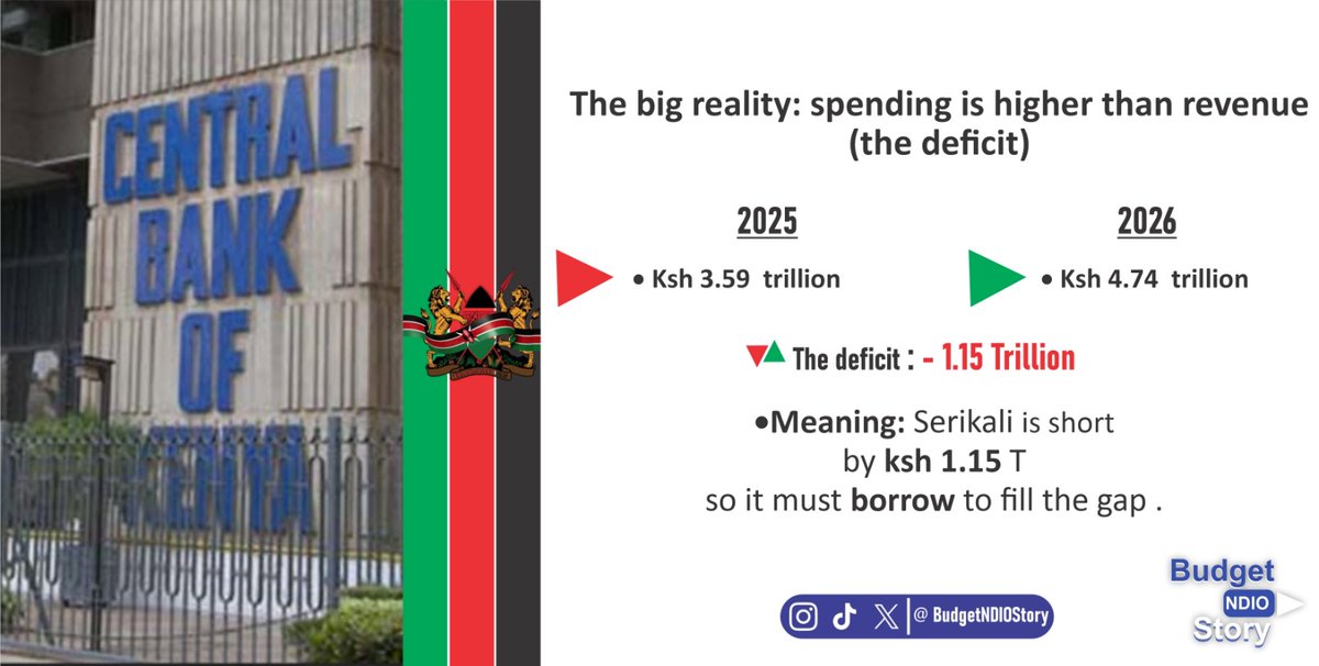 BudgetNdioStory's tweet photo. Budget Policy Statement (BPS), explained in brief:
A pre-budget roadmap that shows how government plans to raise revenue, set spending limits, and finance the budget through borrowing before the full budget is presented.
#BudgetNdioStory #BPS #BudgetLiteracy #Kenya https://t.co/hAKCO3wPp5