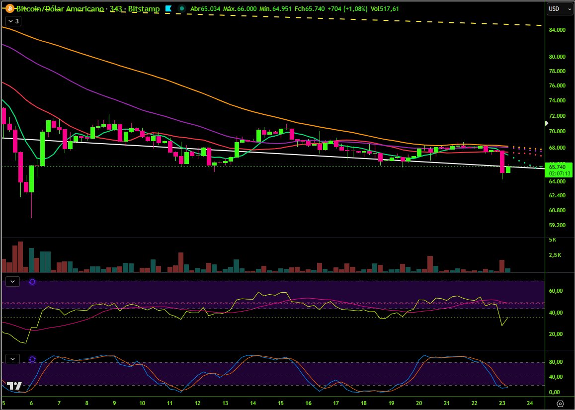 linharesobs's tweet photo. BTC 343min – Volatility Arrives

As previously noted, compression was unsustainable.

After multiple failed attempts to reclaim the 77MA, price rejected again and volatility expanded.

The squeeze resolved.

Now structure matters.

$65K becomes the immediate pivot.

If price stabilizes above it, this remains a volatility shakeout within range.

If $65K fails with acceptance below, the next liquidity pocket sits near $60K.

No emotions.

Just levels and reaction.

Volatility was expected.
Now we watch the response.