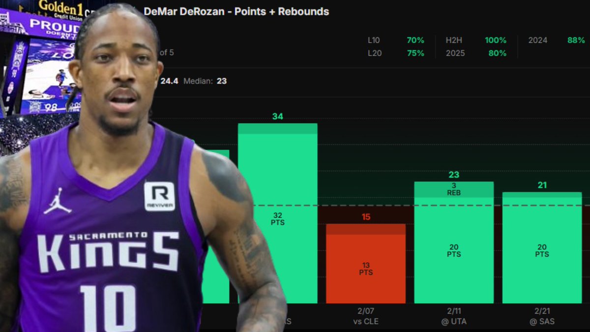 billhpicks's tweet photo. NBA Play Of The Day☢️

DeMar DeRozan Over 18.5 Pts+Rebs

66% Hit Rate This Season🎯

❤️Like If You Are Tailing

DeMar has been steady this season, no longer at his peak, but still capable of scoring efficiently most nights. He’s cleared this line in 38 of 58 games overall, including 20 of 29 on the road.

On The Season DeMar Is Averaging.

-18.62 Points Per Game
-13.3 FG Attempts Per Game
-6.5 FG Made Per Game
-3.12 Rebounds Per Game
-6.4 Rebound Chances Per Game
-32.2 Minutes Per Game

DeMar and the Kings head to Memphis to face the Grizzlies Monday night. Who have been a good matchup for small forwards. Allowing the 11th most points per game, and 3rd most rebounds per game, to small forwards.

Last 5 SF's Vs The Grizzlies.

-Andrew Wiggins 35 Pts+Rebs
-Ace Bailey 26 Pts+Rebs
-Christian Braun 21 Pts+Rebs
-De'Anthony Melton 13 Pts+Rebs
-Sidy Cissoko 17 Pts+Rebs

DeMar has faced the Grizzlies 3 times so far this season, logging 7, 24, and 23 points and rebounds, in those 3 games. Only going under due to 15.4 minutes played in a big blowout back in November.

This season DeMar has been great when he get's decent minutes. And as long as this game stays close he should see at least 28 minutes. 

And in games where DeMar see's at least 28 minutes he is over this line in 37 of his 46 games, averaging 24.15 points and rebounds per game.

DeMar draws a strong road matchup on Monday night one he’s already cleared this line in two of the three meetings this season. With him projected to see at least 28 minutes, he’s well positioned to log 19 or more points and rebounds.