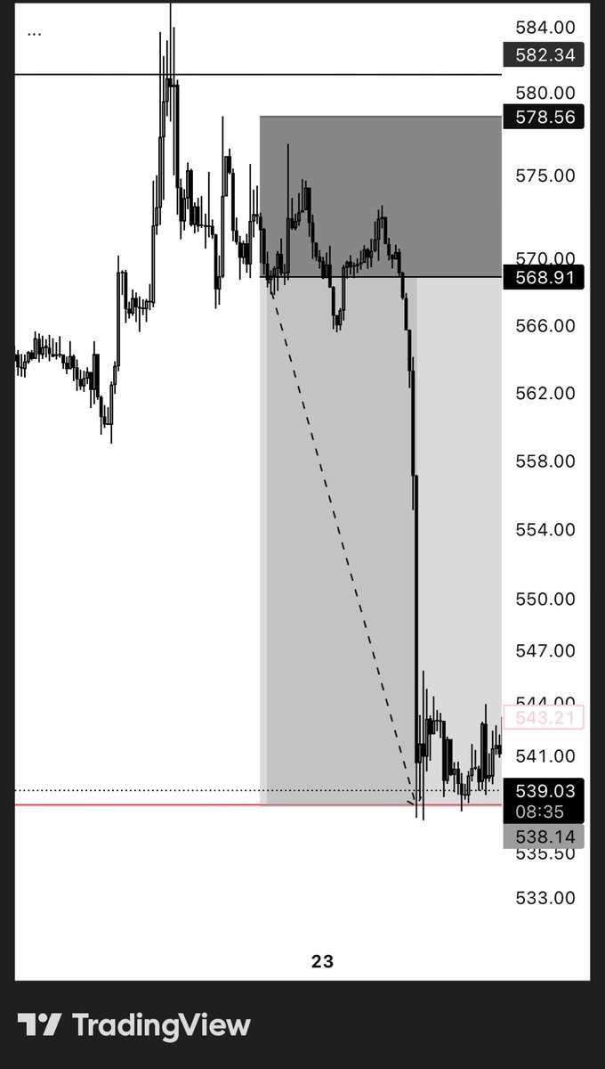 PDH Liquidity Taken 

1H-Cisd

-3rr + 🔒 

#bch  #crypto #Bitcoin
