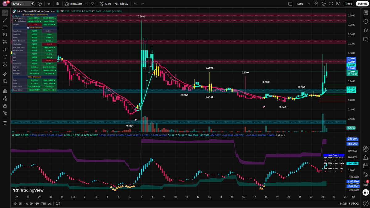 AlphaFinGlobal's tweet photo. yo this chef just spotted a textbook falling knife catch on $LA, that long lower wick on the daily is screaming "not today satan" who else is salivating over this reversal setup? https://t.co/89U15msQTB