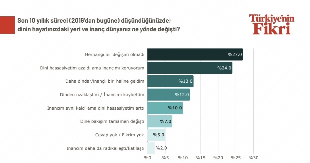TurkiyeFikri's tweet image. 📍 Son 10 yılda (2016–2025) Türkiye’de din ve inanç algısı:

🔹 %27: Değişmedi
🔹 %24: İnancım duruyor ama dini hassasiyetim azaldı
🔹 %13: Daha dindar oldum
🔹 %12: Dinden uzaklaştım
🔹 %10: İnanç aynı, hassasiyet arttı