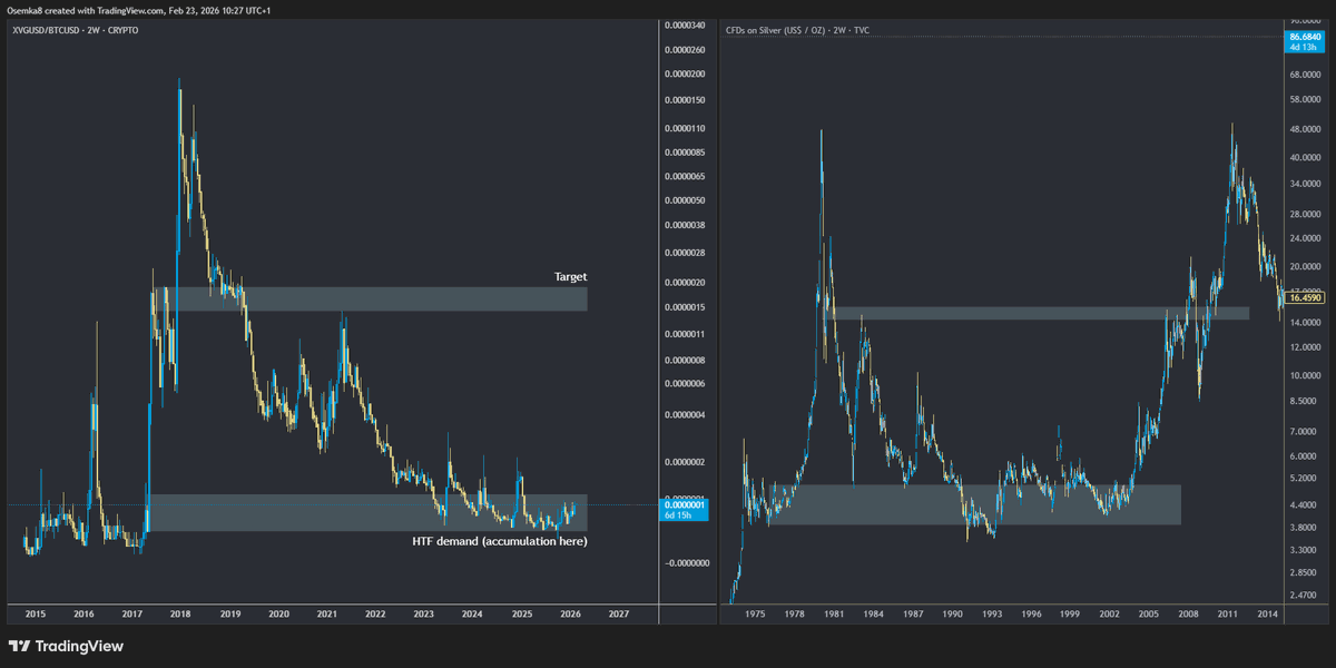 $XVG against $BTC is an absolute monster of a chart.

With 3 years in accumulation, the chart seems to be curling up, with the next notable target 15x away.