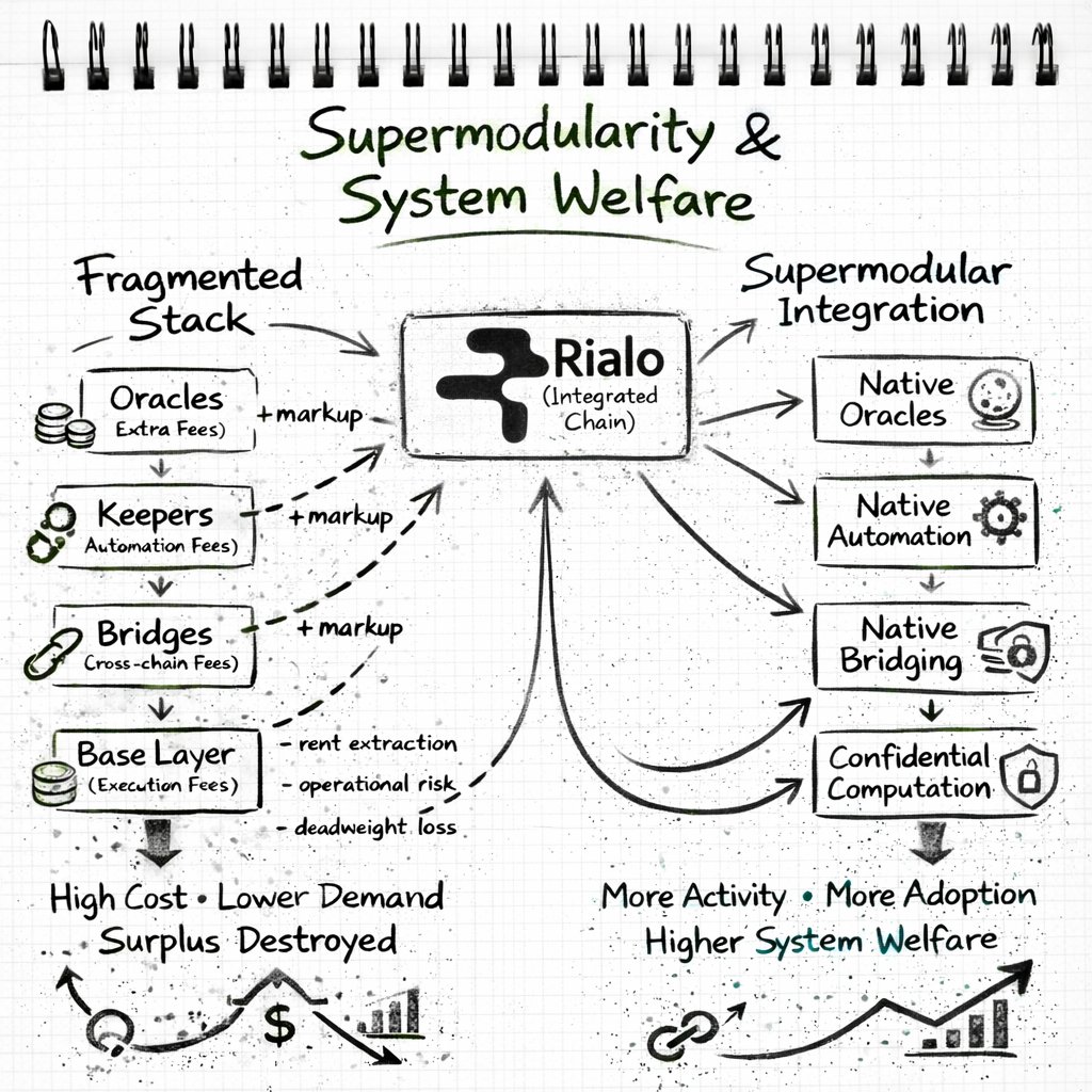 20M raised.
Rialo isn’t choosing modular vs monolithic.
It’s optimizing for system welfare.

Today’s stack is fragmented:
oracles, keepers, bridges, middleware.
Each layer extracts fees.
Costs compound.

This creates compound marginalization.
Multiple providers maximize profit →