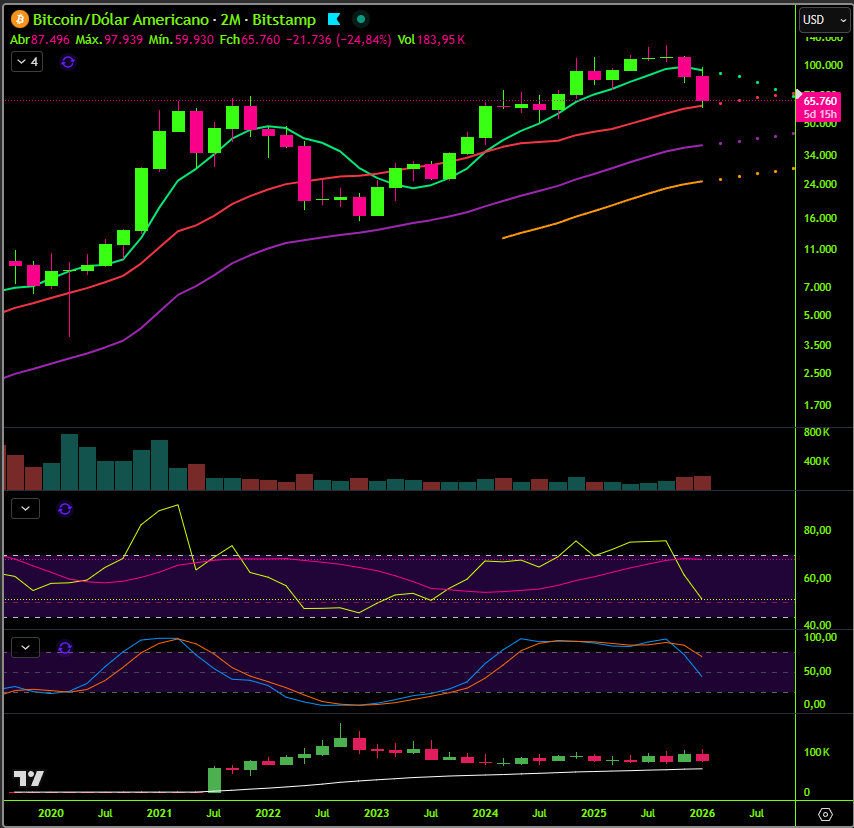 linharesobs's tweet photo. BTC Higher Timeframes – Structural Levels

Zooming out to the monthly chart.

Price approached the 49MA — a moving average that has acted as dynamic support since October 2023 and had not been tested yet this cycle.

We came close.
A full support test is not ruled out.

The 49MA currently sits near $57,300.

At the same time, February is closing soon.

It is critical that price holds the lower RSI support — a structure that has not been broken since January 2023.

Loss of:

• Monthly RSI support
• Monthly 49MA support

would materially change the macro structure and increase the probability of a deeper bear phase.

Now zoom to the 2-month chart:

A precise test of the 21MA support.

So far — clean reaction.

Higher timeframes are at inflection.

Structure defines outcome.