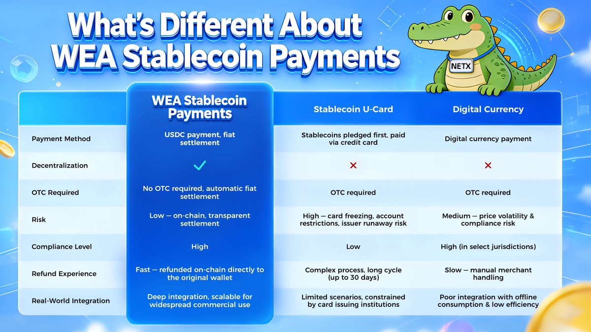 🧐What makes WEA Stablecoin Payments different? 

No OTC.
No card dependency.
No extra intermediaries.

See the difference👇
Fully on-chain and transparent, with lower risk and refunds sent on-chain to the original wallet — powered by <a href="/netx_world/">NetX</a>   

🔥Compliant. Scalable.
Built