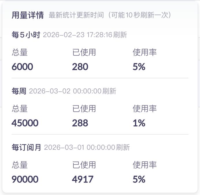 haiboxc's tweet photo. 这个春节在OpenClaw上几乎把国内各家的coding plan都试了一遍，体感差异还是蛮大的：

✅ Kimi 官方 coding plan，用起来最舒服，意图理解的到位，出错概率小。已经从入门套餐升级到了199版本，是主力模型。高负载用了1小时，才到5小时限额的5%（图1）。

✅ GLM 官方 coding plan，之前GLM-4.7不太好用，后面从Lite年付升级到Pro年付，有了GLM-5，面对复杂项目的表现还是不错的，遇到复杂问题会喊他出来。因为稍微用力点用，5小时限额就满了。

🤔 阿里云 coding plan，买了Pro，更新了qwen3.5-plus之后快了很多，效果也凑合。上面kimi-k2.5效果也还可以。但实际用的不多，这个月才用了5%（图2）。

❌ 火山引擎 coding plan，买了Pro，最最最拉垮。上面kimi-k2.5是个降智版且很慢。新的seed-2.0-code限制了思考，实际体感也不行。最舒服的是DeepSeek-V3.2，但模型能力有限，大部分任务完成的质���低。现在就是在火山上跑抓数据的脚本用用，也用得很少（图3）。

❓ MiniMax，还没买，听说不错。