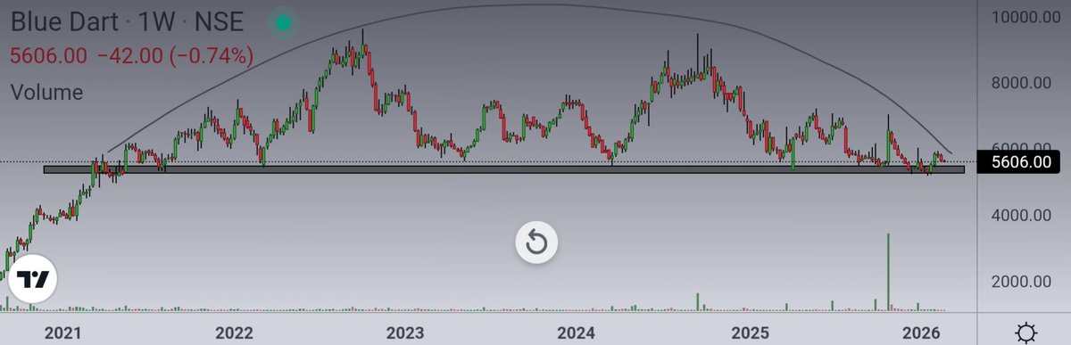 Ishan_Narayan_'s tweet photo. 0 Returns in 5 Years !
Blue Dart Express is back to its 2021 levels, and a major demand zone exists here at 5300.
Rounding Top in progress, and looks like a Breakdown is awaited 📉
What makes this stock such a laggard ?
#BlueDartExpress https://t.co/kG4DtyRZiA