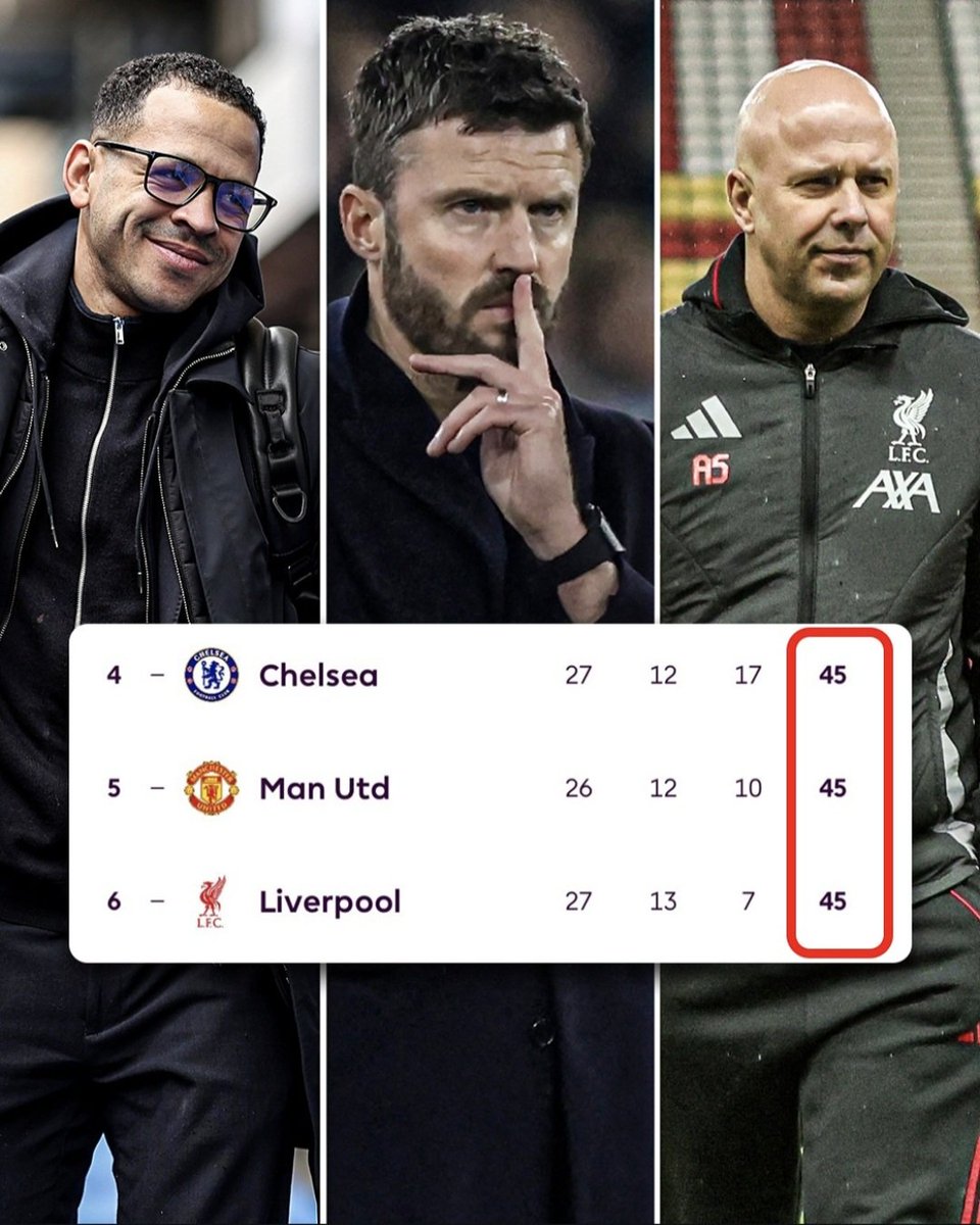 Top four battle is officially on 
Chelsea 45
Man utd 45 (-1)
Liverpool 45