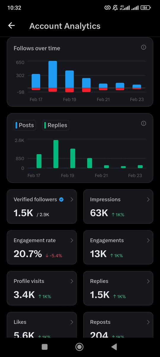 1.5k VERIFIED FOLLOWERS!😍😍 

Tips to grow your account 
1) always follow back your followers 
2) post real content with short words
3) be consistent 
4) verify your account if you can
5) be a reply guy even in your own post 
6) build mutual engagement with other active accounts