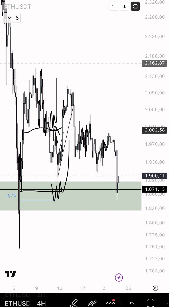 Sooner or later, the levels are reached✅

For new plans awaiting Monday's clarity  $ETH