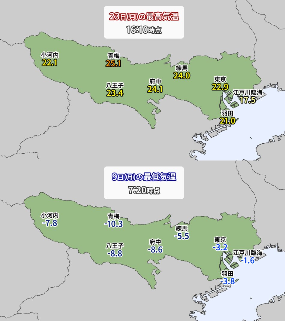 50年の観測ではじめてマイナス10℃を下回った青梅さん、2週間後に2月としてはじめて25℃を突破し夏日になってしまう