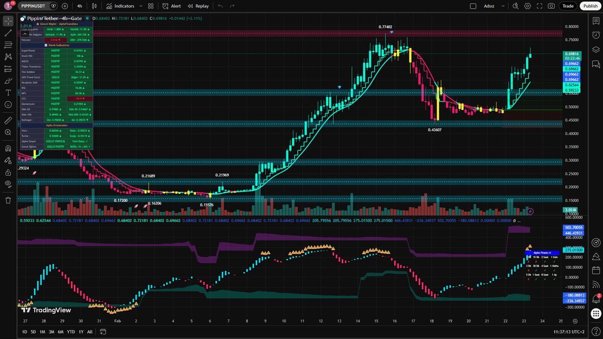 AlphaFinGlobal's tweet photo. Chart check: $PIPPIN

📊 PIPPIN showing a clear breakout on the chart. Buyers in control with a 20.9% rally.
Vol: $59M — Moderate volume.

Price: $0.7029 (+20.9%)

What level are you watching next? 🤔

#PIPPIN #trading https://t.co/uKX7aEVIwj