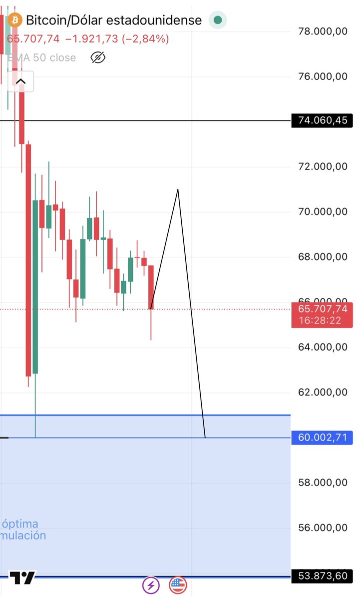 InversorRealES's tweet image. $BTC

Con la manipulación de hoy creo que este set up puede darse en los próximos días. 

Si no quieres que te coman las ballenas 🐋 

Mira mis análisis de los domingos 😎