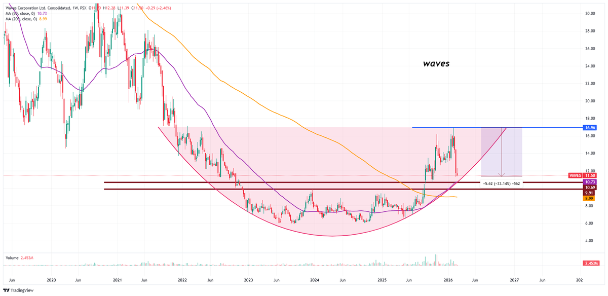Nasir_dar101's tweet image. So, waves is 33% down from the recent top.
Oh, hell I am not selling., at least for next 2-3 years.
#WAVES #KSE100 #KSE100
