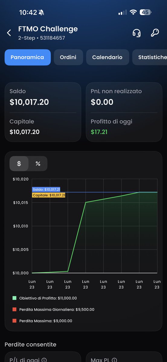 enzoiod's tweet photo. Starting a new #FTMO challenge. Let's see how it goes. I'm focusing on #riskmanagement, my biggest weakness. I'll keep you posted. How would you manage position size on a 10k account? If you have suggestions, reply to this post. #trading #XAUUSD #NASDAQ #risk https://t.co/wNjKAAmwkI