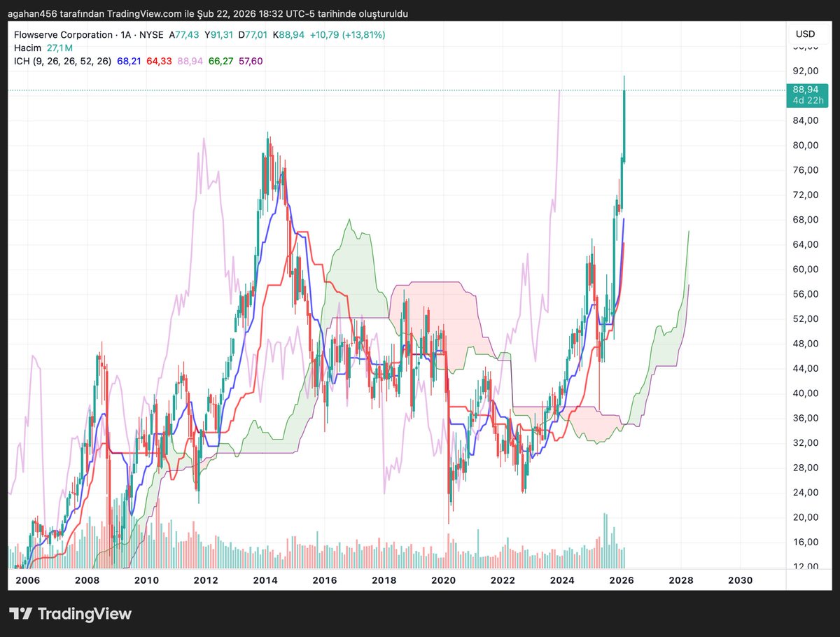 $FLS 12 yılı kırdı.. Yine kürek satanlardan bir tanesiyle geldim. 

Flowserve full pompa odaklı. Enerji ve altyapı şirketlerine, nükleer santrallere, doğalgaz ve petrol hatlarına pompa üretiyorlar. 

Çok güçlü bilanço da verdi, anlık fiyat 88.94$, 130$’da tekrar yazacağım 👋🏻