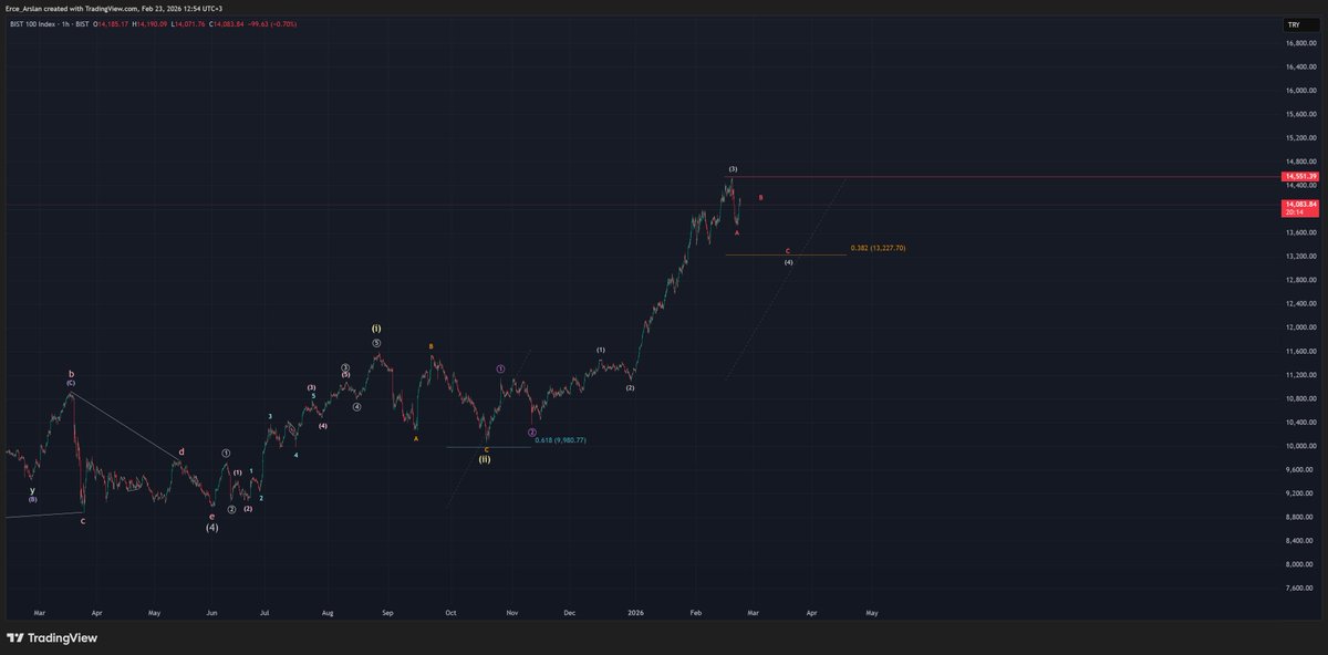 JamiryoBtc's tweet photo. BİST

Düzeltme fazı, dinlenme sürecinde.

https://t.co/ojK6CapHgv https://t.co/XZM9xQJfiV