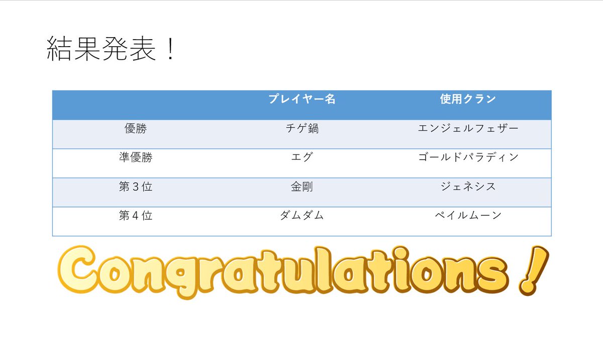 project_Met's tweet photo. 1の部、Pスタンスイスドロー、結果発表です！
優勝🏆はチゲ鍋さんの使用した「エンジェルフェザー」です！
コメント「これが大阪のエンジェルフェザーです！」
ギーゼ型じゃ���いですよ！
おめでとう御座います！
#project_MeT　#浪速P交流会 https://t.co/Cj0s7maYPQ