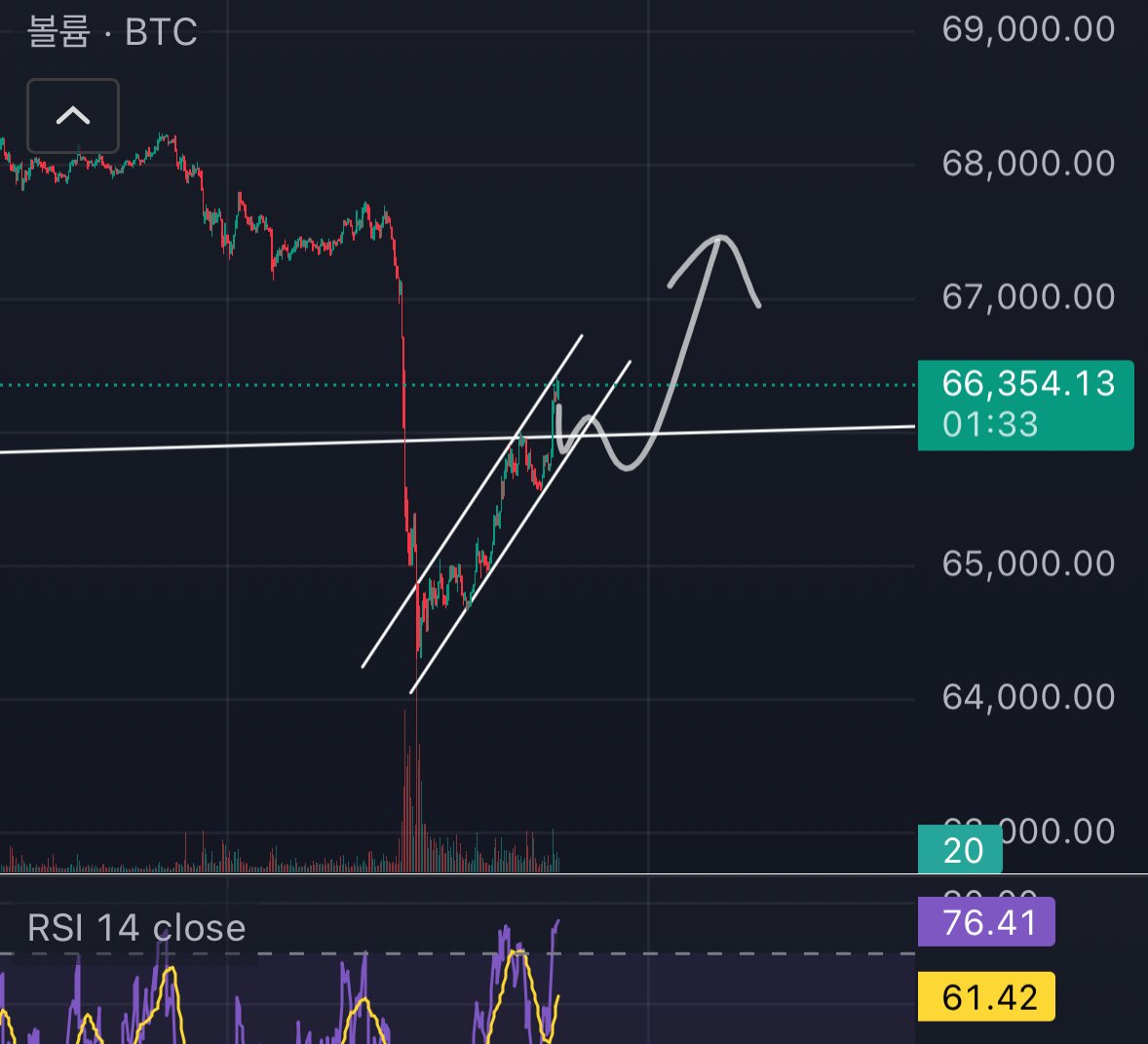 diunn28's tweet photo. $BTC
리테스트 성공했네 ㅎㅎㅎㅎㅎㅎㅎ 
아직도 숏잡는 흑우새끼들 없제????
74k 직행이다 마 https://t.co/pkAHMRK7FI