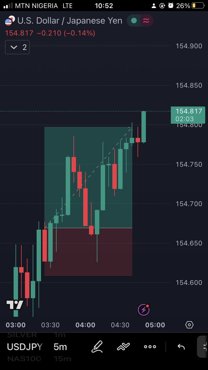 1st Trade of the Week:
Rules Followed 🦾
TP HIT (2RR) ✅

No Emotions Spiral 
No Greedy TP

#trading #forex #forextrading