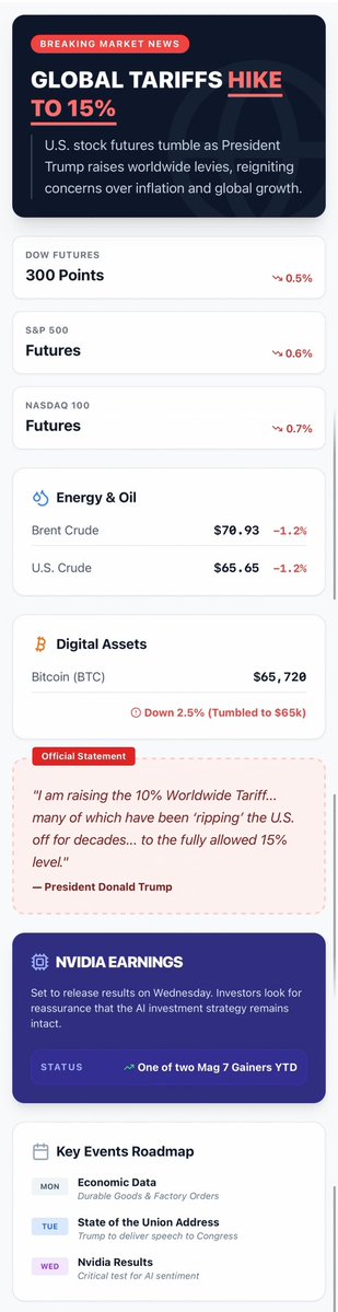 📉 Market Alert: U.S. futures tumble as President Trump hikes global tariffs to 15%, reigniting inflation and growth fears. Dow Jones dropped 300 points, while Oil and Bitcoin also slumped. Investors now brace for the State of the Union address and crucial Nvidia earnings later