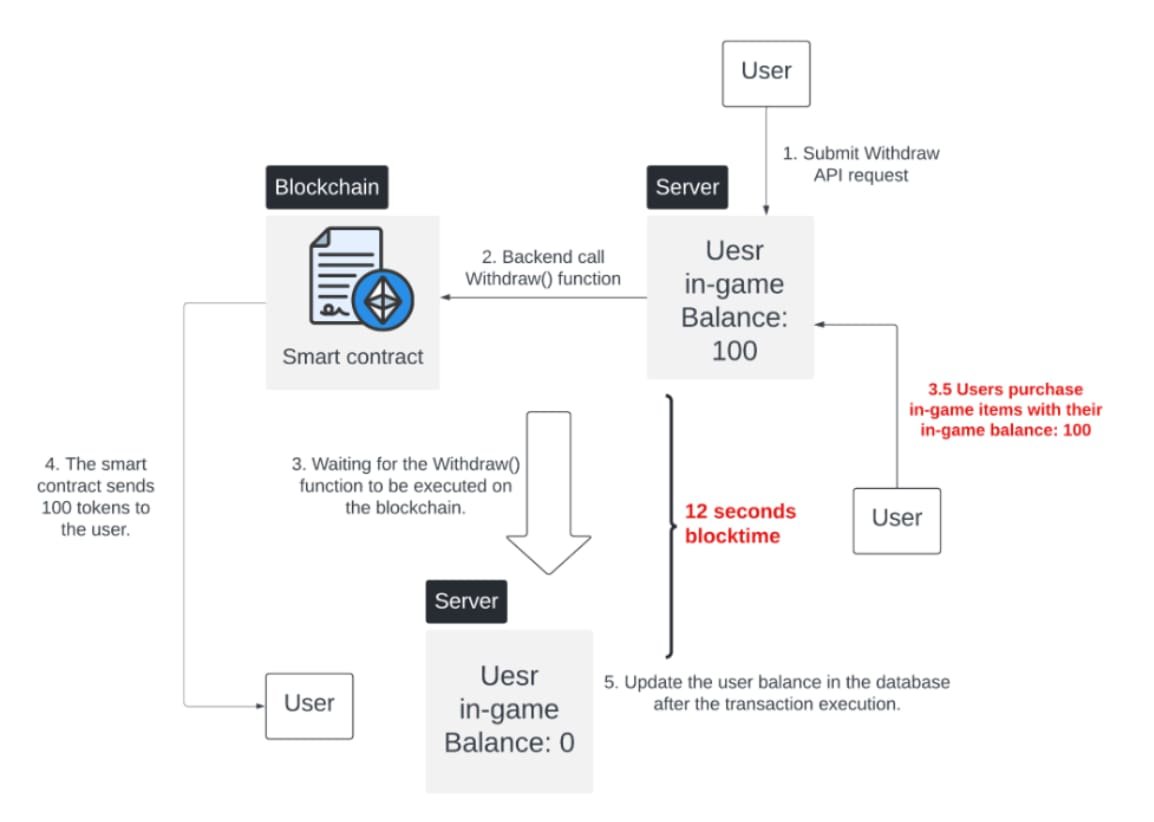 Someone is actively DOSing Polymarket LPs 

The attack is elegant &amp; brutal:

- Post an order via API
- Immediately drain USDC with higher gas
- Polymarket relayer tries to match → REVERT
- ALL maker orders that would've filled? GONE from the book

Cost per cycle: <$0.10
Time per