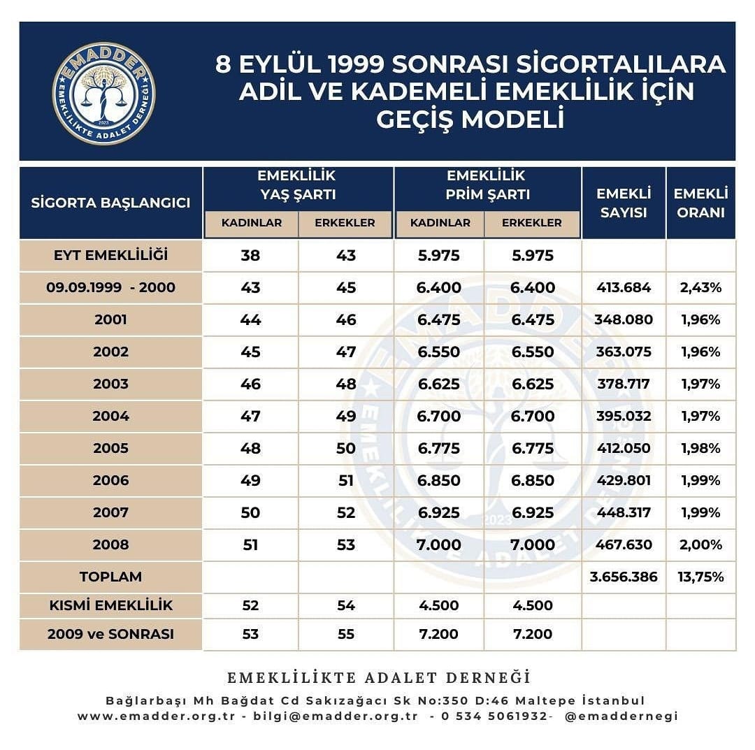 Emeklilik bir hayal değil, haktır!
Ama bir tarih yüzünden bu hak bizden yıllarca uzak tutuldu
Adaletin tesis edilmesi için geç kalmayın!
Şimdi tam zamanı: Kademeli emeklilik yasalaşmalı!

<a href="/EmadDernegi/">EMEKLİLİKTE ADALET DERNEĞİ ⚖️</a> 
#KademeKesinÇözüm

<a href="/celebimehmeta/">Mehmet Ali Çelebi</a>
<a href="/kasapoglu/">Dr. Mehmet Kasapoğlu</a>
<a href="/sebnembursali/">Şebnem Bursalı Aksoy</a>
<a href="/yasarkirkpinarr/">YAŞAR KIRKPINAR</a>