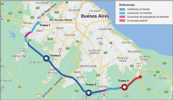 La finalización de la Autopista Pte Perón es probablemente la obra con mejor relación costo–beneficio del país. La obra está a un 86% de avance y  conecta 12 municipios. Más fácil imposible.