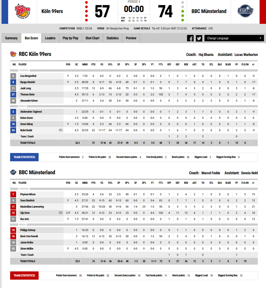 #赤石竜我 選手所属ケルンはミュンスターに痛い敗戦。
ミュンスターは地域の中で選手を育てていくことを重視し、海外からトップ選手を連れてくるということはあまりしない（資金的にも）そうで、近隣国オランダの選手とドイツ人選手で構成されています。