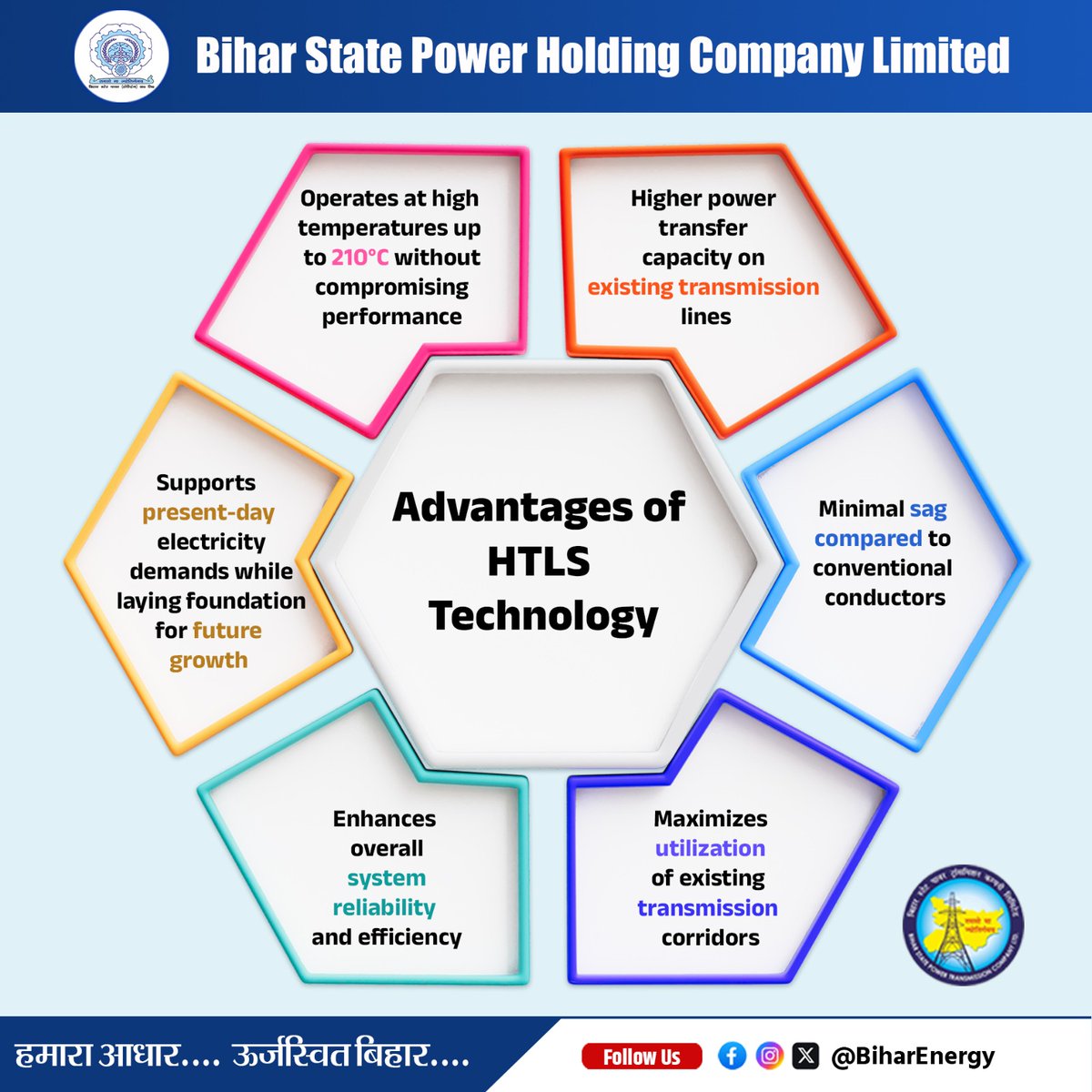BiharEnergy's tweet photo. #HTLS technology operates at high temperatures without compromising performance and delivers higher power transfer capacity on existing transmission lines. It ensures minimal sag, maximizes utilization of existing transmission corridors and enhances overall system reliability and efficiency.
@IPRDBihar @EnergyBihar @SEVA_BSPTCL
#BSPHCL #HTLSTechnology #SmartGrid #BiharEnergy #Transmission #Innovation