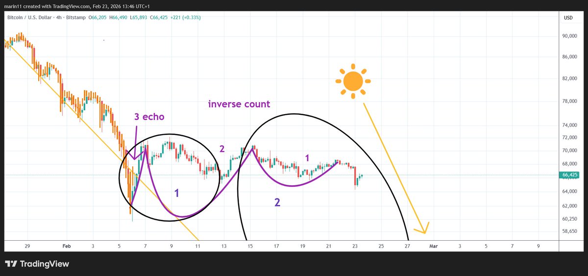 My health situation makes sitting worsen my back situation. (One of the costs I paid to acquire the chart knowledge I have).
From where I stand nothing has changed.

The source is still there attracting charts (cycle lows) towards it.
#Bitcoin and #stockmarket are running out of