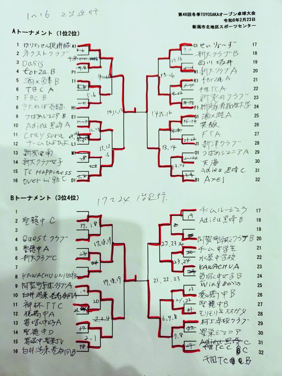 forza_ttc's tweet photo. 本日の冬季TOYOSAKAオープンの結果です🏓
Aトーナメント
1位 ゆりちゃん親衛隊
2位 新潟医療福祉大学
3位 OverLight
3位 Axel

Bトーナメント
1位 新大クラブC
2位 村上卓球クラブ
3位 阿賀町卓球クラブA
3位 チームルージュラ

たくさんのご参加ありがとうございました！ https://t.co/X9wtHVTU18