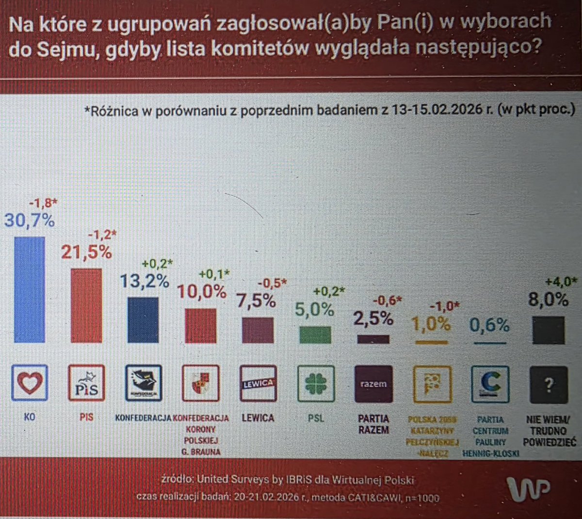 📊 Sensacyjny sondaż ❗
✅ PIS zbliża się do 20%
✅ Obie Konfederacje ponad 23%
✅ Pełczyńska 1%, Hennig-Kloska 0,6%
✅ PSL wchodzi do sejmu
✅ K15X z 225 mandatami
✅ Koalicja PiSu i Konfy tylko 189 mandatów!
