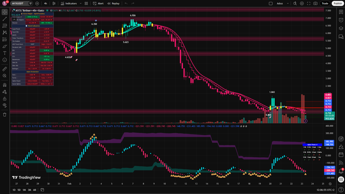 AlphaFinGlobal's tweet photo. Rough day for $MYX holders. Down 24.1% to $0.6890.

MYX in a downtrend. 24h range at 35.7% — sharp moves.
Vol: $59M — Moderate volume.

What pattern do you see forming?

#crypto https://t.co/WTM4AgRvRT