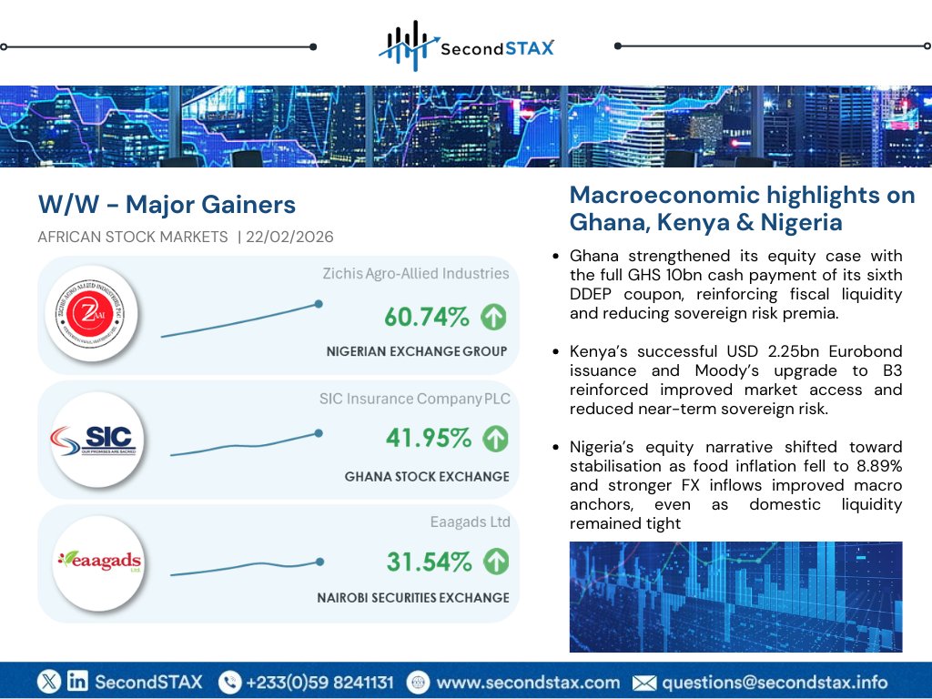 Momentum is building across Africa’s markets.

Stronger fiscal signals, rising FX inflows, and improved funding conditions are lifting confidence in Ghana, Kenya, and Nigeria.

Read more here: bit.ly/4b3dPZ7

Stay ready. Stay positioned.

#SecondSTAX 
#CrossBorderTrading