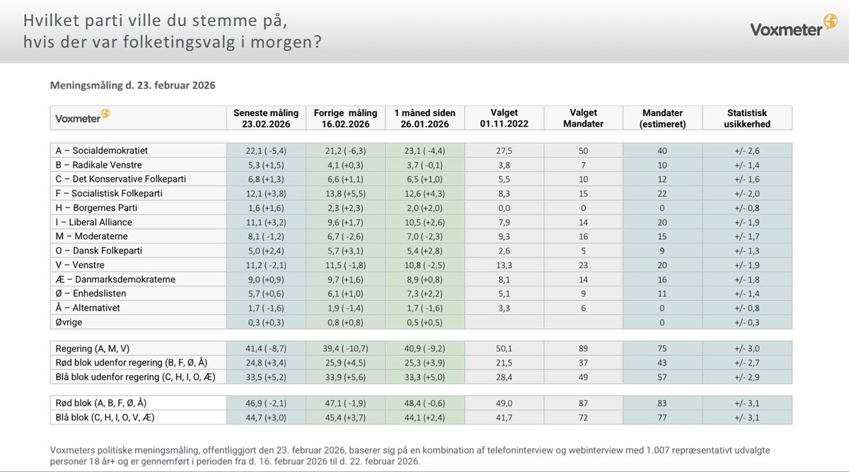 Ny meningsmåling fra <a href="/voxmeter/">Voxmeter</a>:

<a href="/moderaterne_dk/">Moderaterne</a> får med 8,1 % bedste måling siden 2023. Partiet stod i december til 2,4 %, hvilket var det laveste siden valget.

Regeringen står til 41,4 % - også højeste siden ‘23.

<a href="/Spolitik/">Socialdemokratiet</a> 22,1 %
<a href="/SFpolitik/">SF</a> 12,1 %
<a href="/venstredk/">Venstre</a>  11,2 %

#dkpol