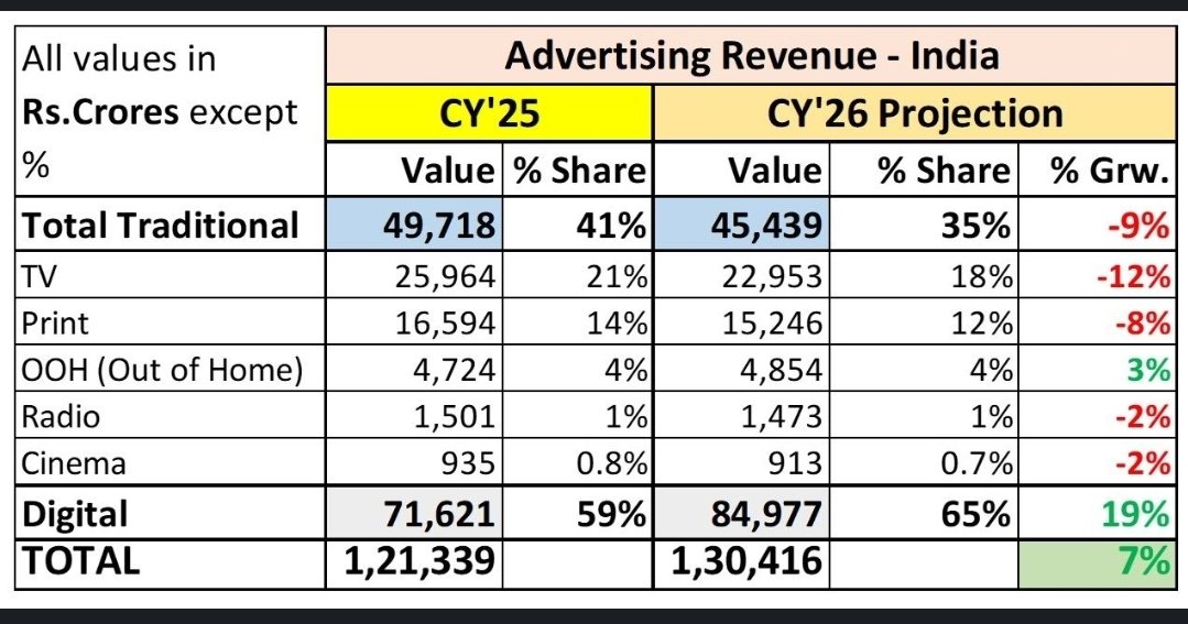 ananysehgal_jpg's tweet photo. Massive shift in India's ad spend! 📊
Digital is projected to surge 19%, capturing 65% of the total ₹1.3 Lakh Crore market. Meanwhile, traditional media is taking a 9% hit. The future of advertising in India is digital.
#DigitalMarketing #India #AdSpend #MarketingStrategy https://t.co/PND4tmKz8d