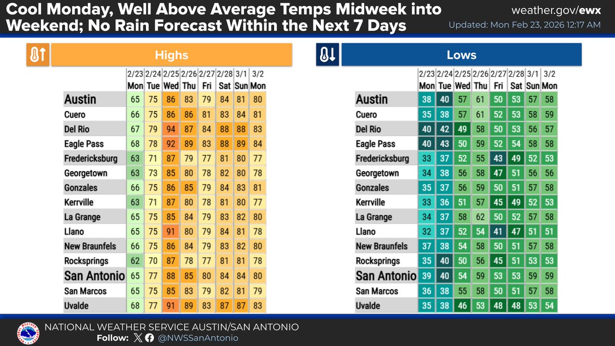 NWSSanAntonio's tweet photo. One last cooler day across South Central Texas before Spring-like warmth returns Wednesday-Friday. Highs will climb from the 60s today to the upper 80s and lower 90s Wednesday. https://t.co/8QpNOSFjsa